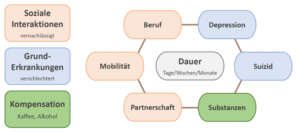 Unterscheidung einer physiologischen oder pathologischen Angstreaktion. Die Patientenleitlinie definiert den Übergang von einer physiologischen zu einer pathologischen Angststörungen, über die Dauer der Störung, den Einfluss den die Störung auf soziale Interaktionen ausübt, das Verschlechtern von Grunderkrankungen und ob Substanzen zur Kompensation einer Angstreaktion verwendet werden.